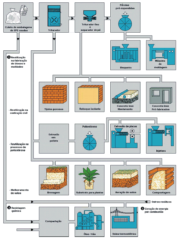 Reciclagem de EPS